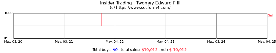 Insider Trading Transactions for Twomey Edward F III