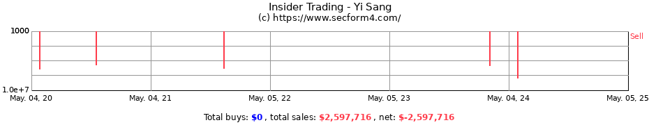 Insider Trading Transactions for Yi Sang