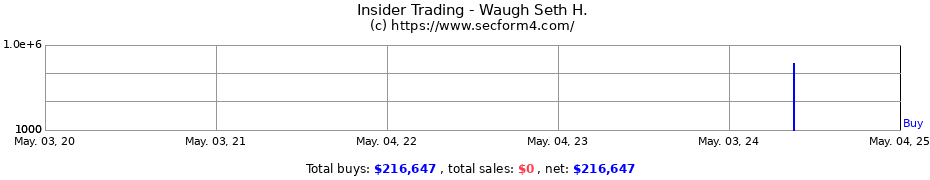 Insider Trading Transactions for Waugh Seth H.