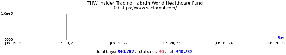 Insider Trading Transactions for abrdn World Healthcare Fund