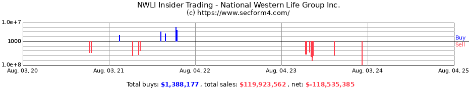 Insider Trading Transactions for National Western Life Group Inc.
