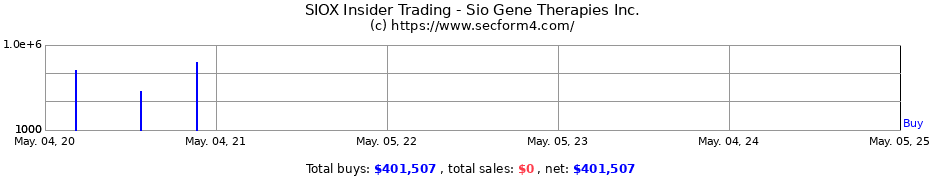Insider Trading Transactions for Sio Gene Therapies Inc.