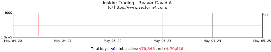 Insider Trading Transactions for Beaver David A.