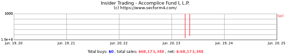 Insider Trading Transactions for Accomplice Fund I, L.P.