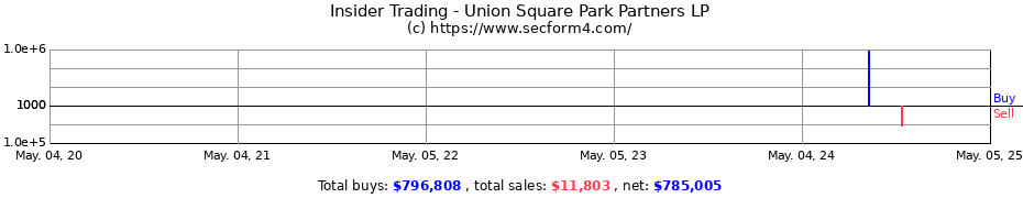 Insider Trading Transactions for Union Square Park Partners LP