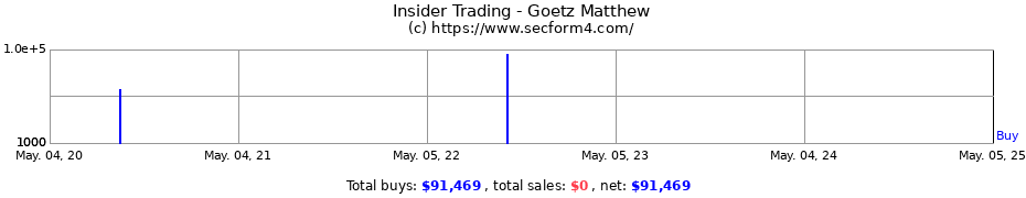 Insider Trading Transactions for Goetz Matthew