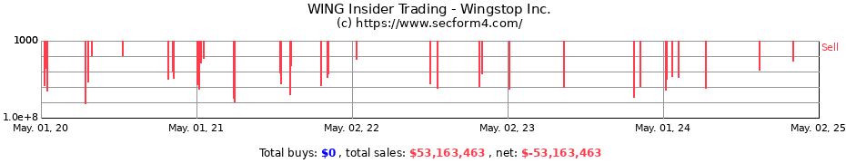 Insider Trading Transactions for Wingstop Inc.
