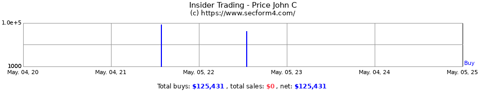Insider Trading Transactions for Price John C