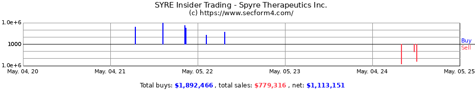 Insider Trading Transactions for Spyre Therapeutics Inc.