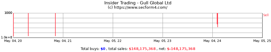 Insider Trading Transactions for Gull Global Ltd