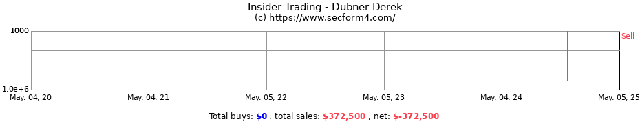 Insider Trading Transactions for Dubner Derek