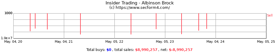 Insider Trading Transactions for Albinson Brock