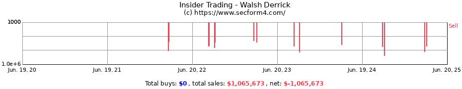 Insider Trading Transactions for Walsh Derrick