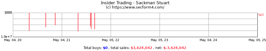 Insider Trading Transactions for Sackman Stuart