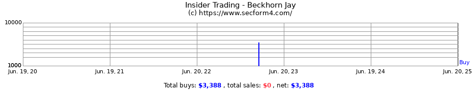 Insider Trading Transactions for Beckhorn Jay