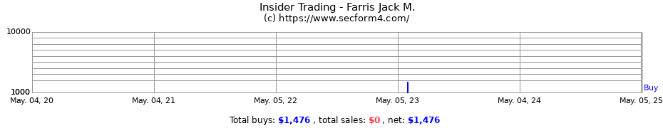 Insider Trading Transactions for Farris Jack M.