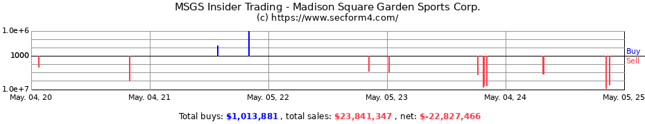 Insider Trading Transactions for Madison Square Garden Sports Corp.