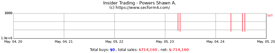 Insider Trading Transactions for Powers Shawn A.