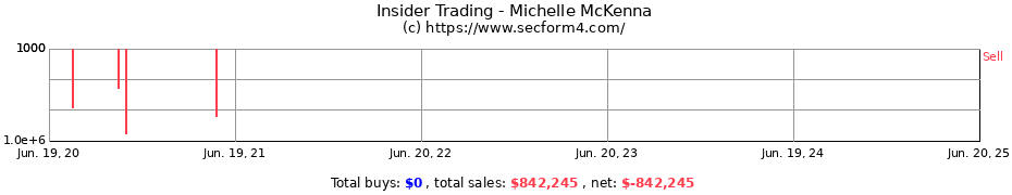 Insider Trading Transactions for Michelle McKenna