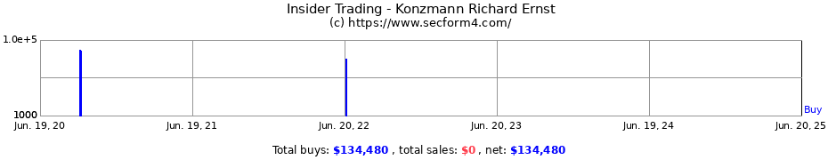 Insider Trading Transactions for Konzmann Richard Ernst