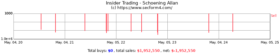 Insider Trading Transactions for Schoening Allan