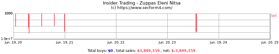 Insider Trading Transactions for Zuppas Eleni Nitsa