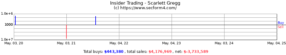 Insider Trading Transactions for Scarlett Gregg