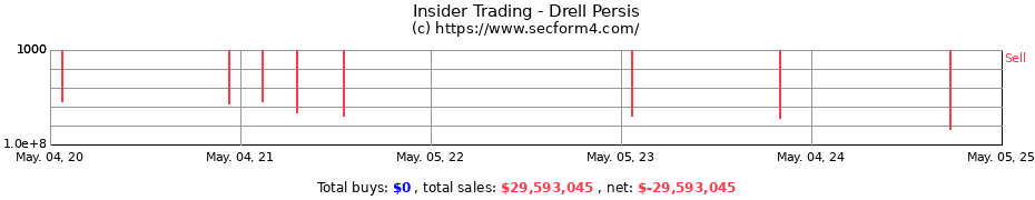 Insider Trading Transactions for Drell Persis