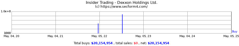 Insider Trading Transactions for Dexxon Holdings Ltd.