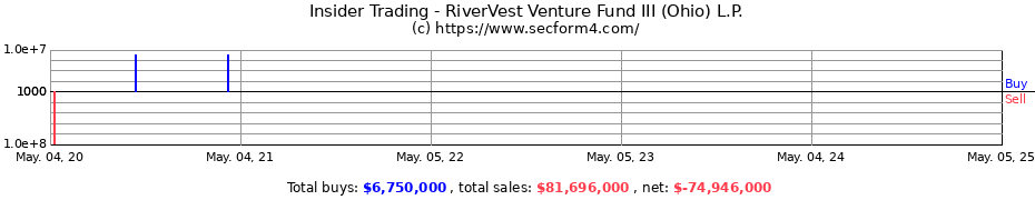 Insider Trading Transactions for RiverVest Venture Fund III (Ohio) L.P.