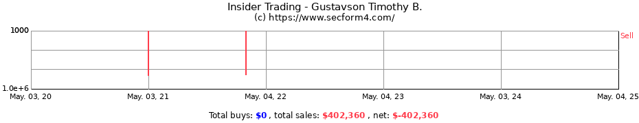 Insider Trading Transactions for Gustavson Timothy B.