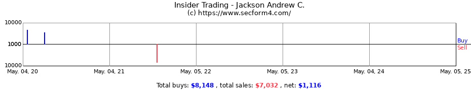 Insider Trading Transactions for Jackson Andrew C.