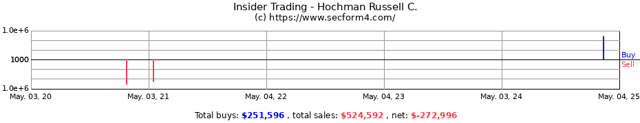 Insider Trading Transactions for Hochman Russell C.