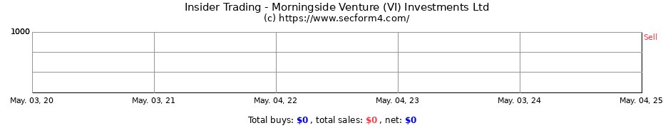 Insider Trading Transactions for Morningside Venture (VI) Investments Ltd