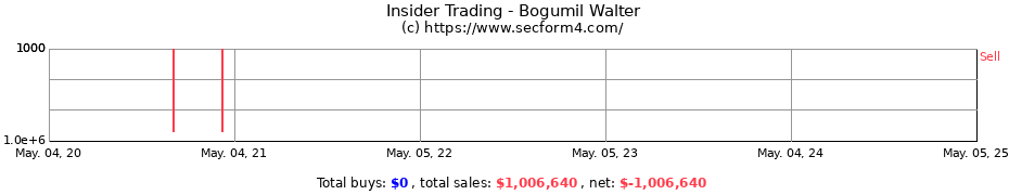 Insider Trading Transactions for Bogumil Walter