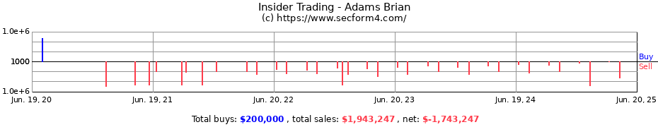 Insider Trading Transactions for Adams Brian