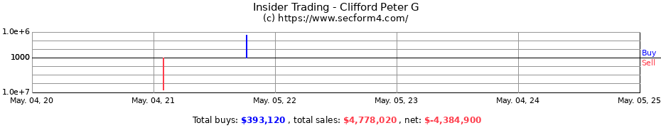 Insider Trading Transactions for Clifford Peter G