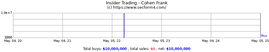 Insider Trading Transactions for Cohen Frank