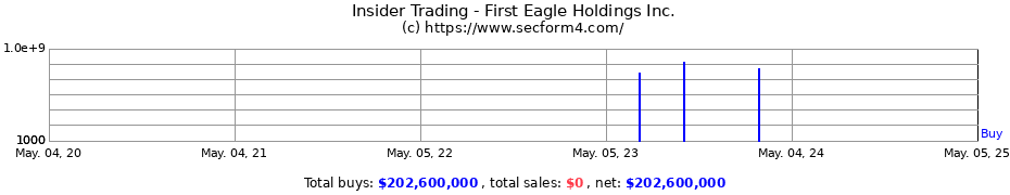 Insider Trading Transactions for First Eagle Holdings Inc.