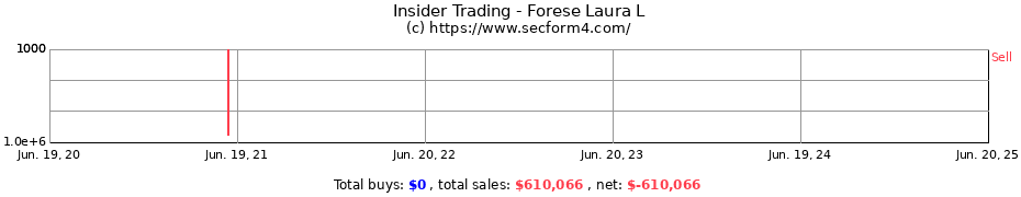 Insider Trading Transactions for Forese Laura L