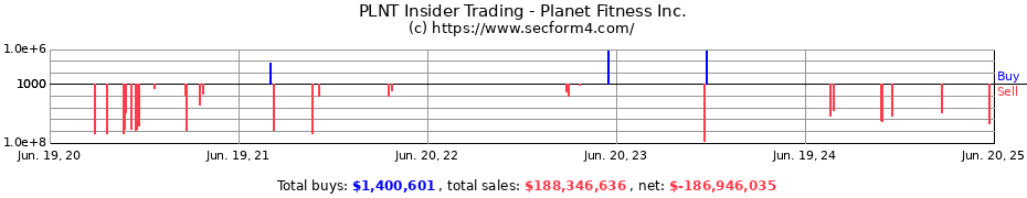 Insider Trading Transactions for Planet Fitness Inc.