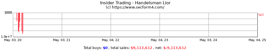 Insider Trading Transactions for Handelsman Lior