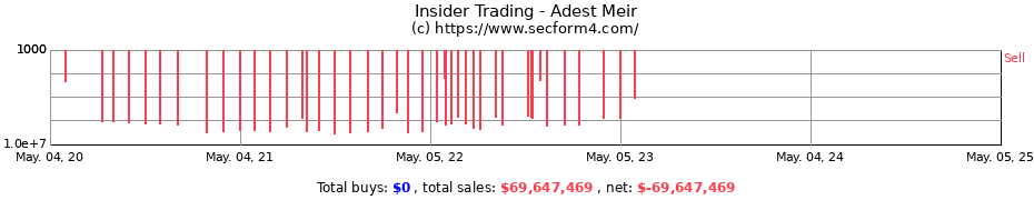 Insider Trading Transactions for Adest Meir