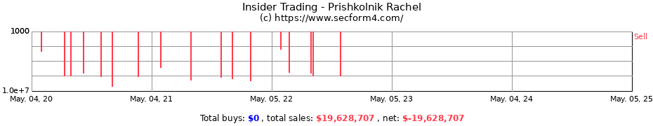 Insider Trading Transactions for Prishkolnik Rachel