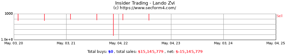 Insider Trading Transactions for Lando Zvi