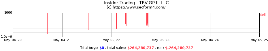 Insider Trading Transactions for TRV GP III LLC
