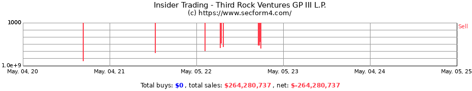 Insider Trading Transactions for Third Rock Ventures GP III L.P.