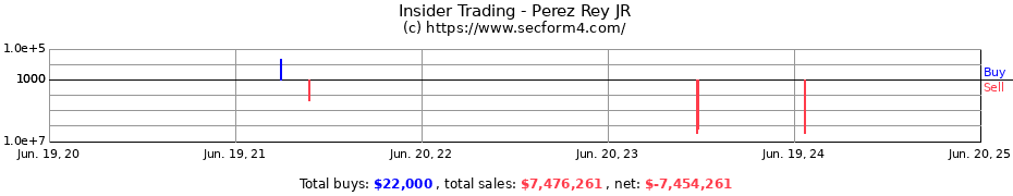 Insider Trading Transactions for Perez Rey JR