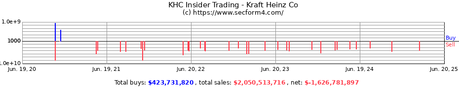 Insider Trading Transactions for Kraft Heinz Co