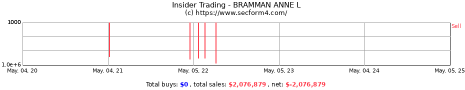 Insider Trading Transactions for BRAMMAN ANNE L
